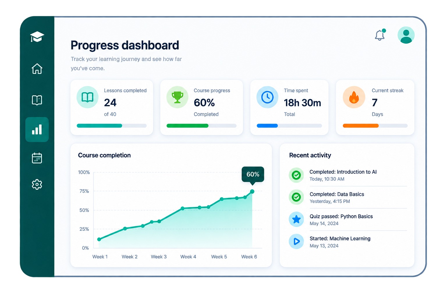 A progress dashboard: lessons completed, course progress, time spent and current streak across the top, a course-completion chart climbing week by week, and a recent-activity list of finished lessons and passed quizzes.